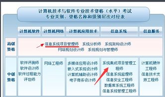 系統集成項目管理工程師高級與中級的區別 高級是否等同于信息系統項目管理師考試？